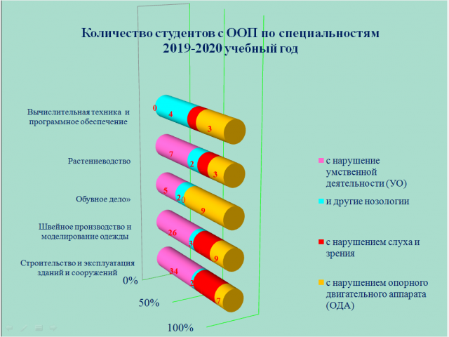 Статистика студентов с ООП