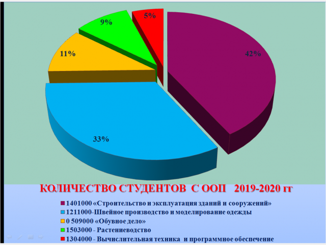 Статистика студентов с ООП